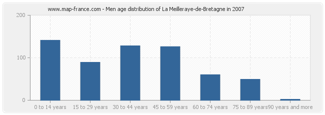 Men age distribution of La Meilleraye-de-Bretagne in 2007